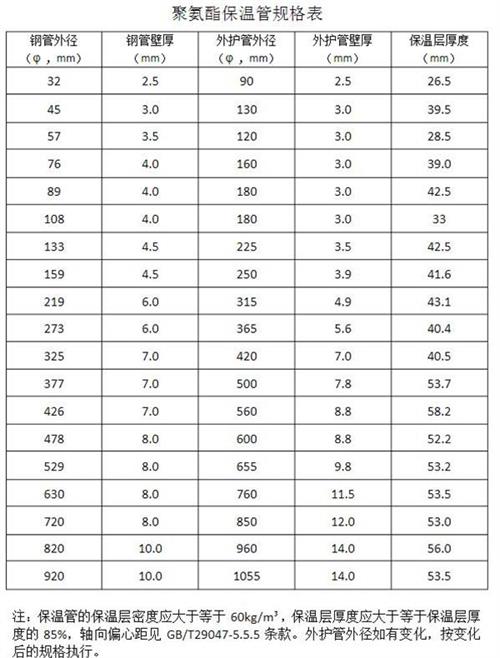 南京热力聚氨酯保温管厂家产品规格尺寸